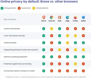 Brave Browser Privacy by default