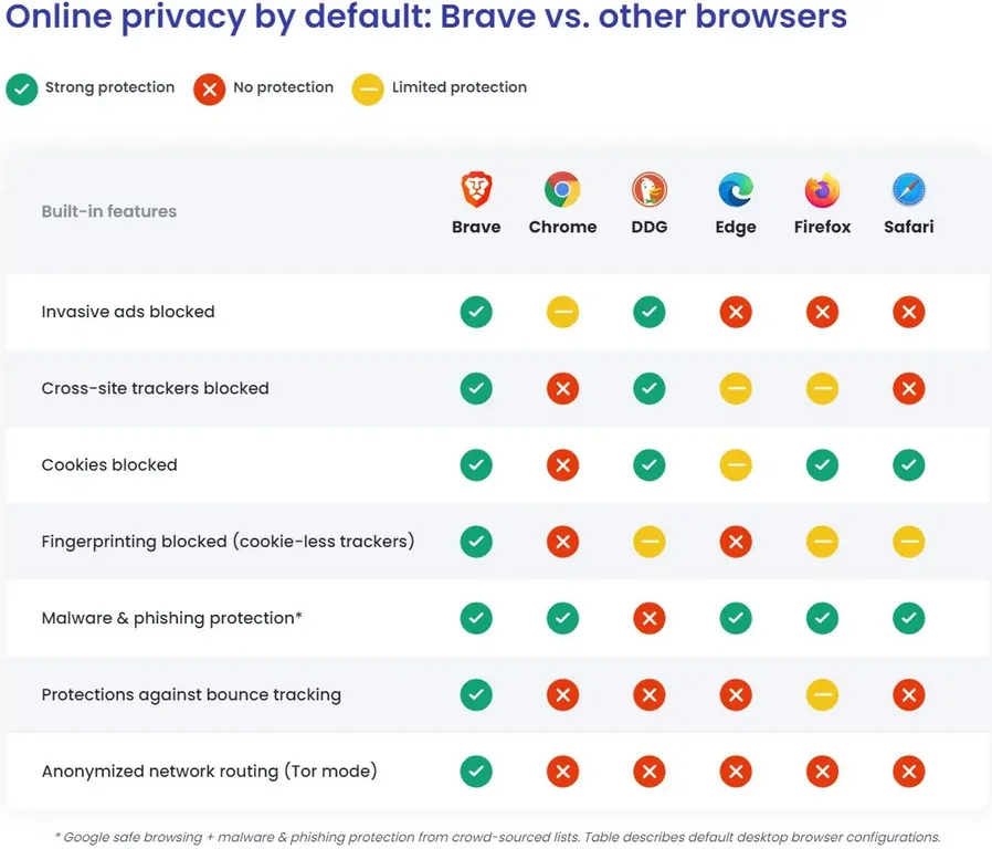 Brave Browser Privacy by default